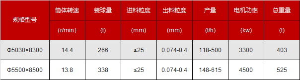 500噸格子型球磨機型號參數(shù)