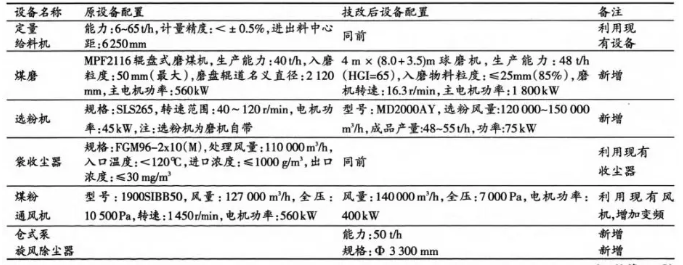 煤磨系統(tǒng)改造主機(jī)設(shè)備配置表