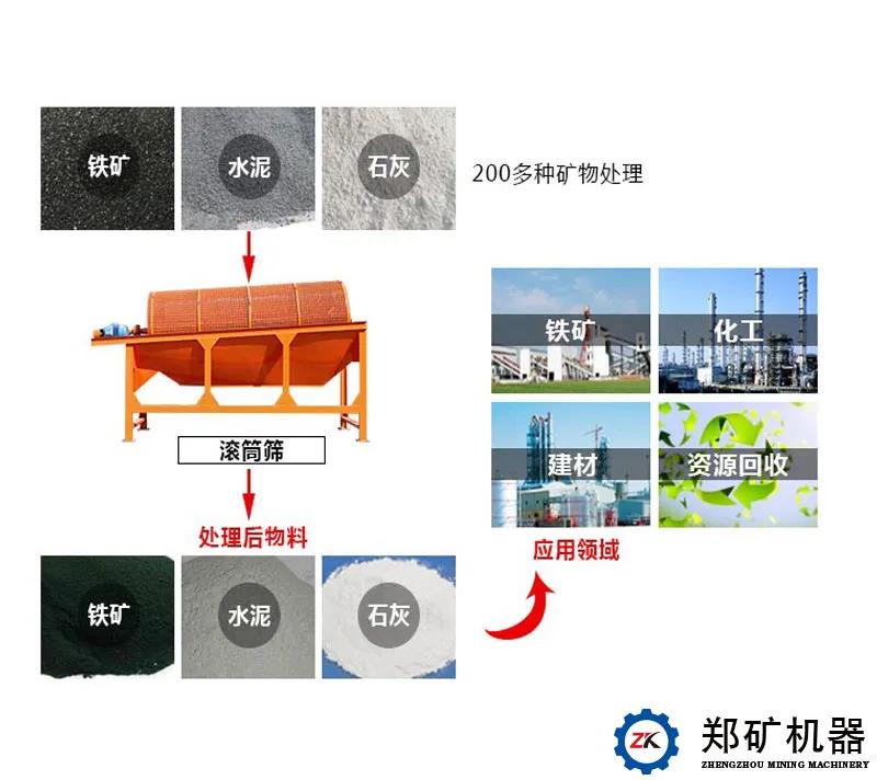 滾筒篩處理物料.jpg