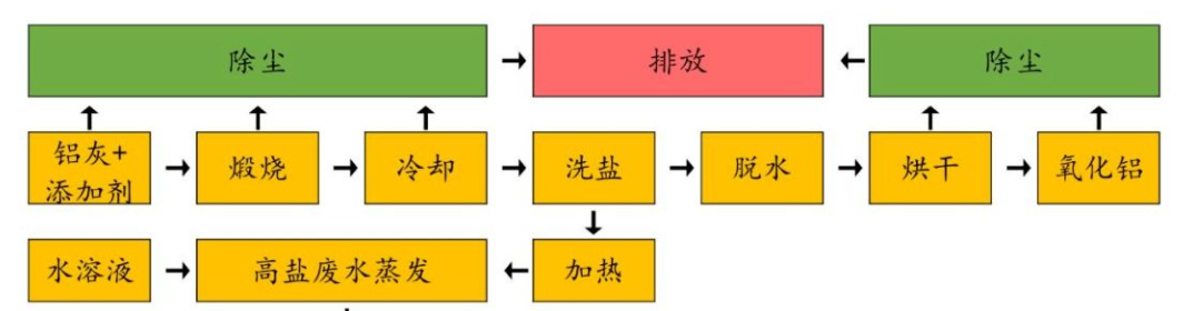 鋁灰處置工藝流程圖.png