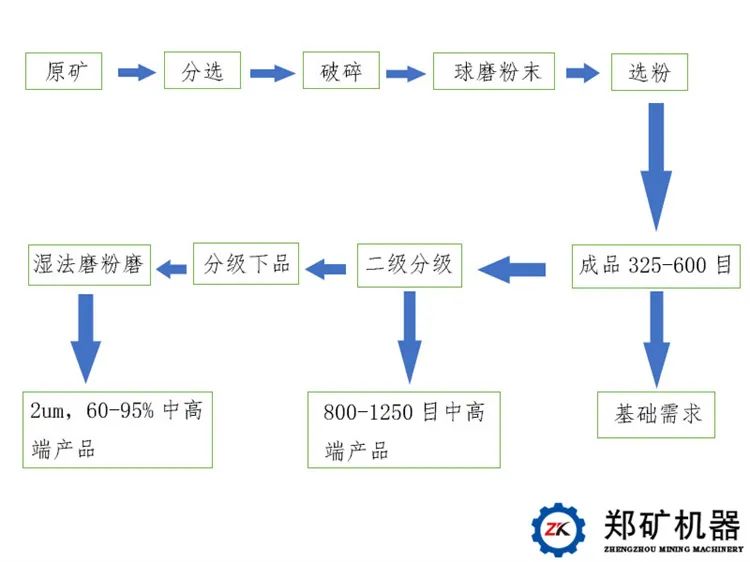 重質(zhì)碳酸鈣生產(chǎn)工藝介紹